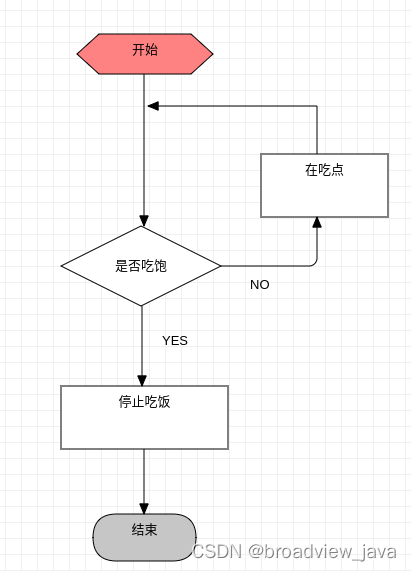 StarUML画流程图