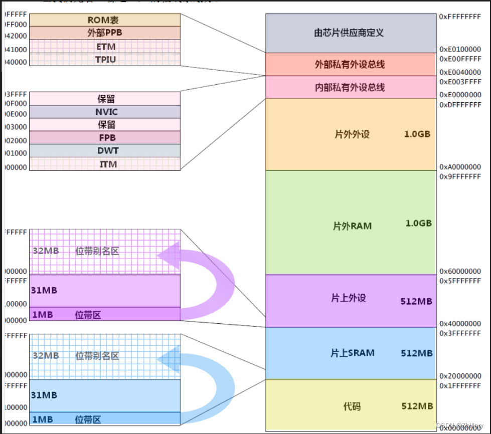 【Cortex-M3权威指南】学习笔记3 - 存储系统