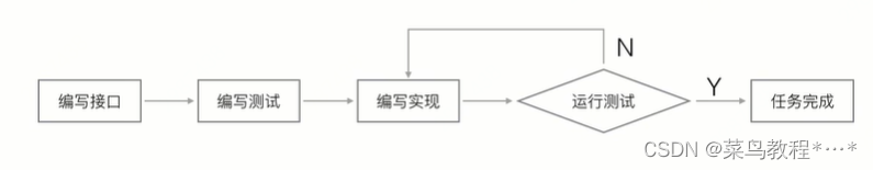 java之junit Test