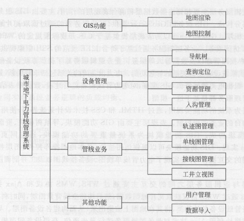 WEBGIS系统整体设计