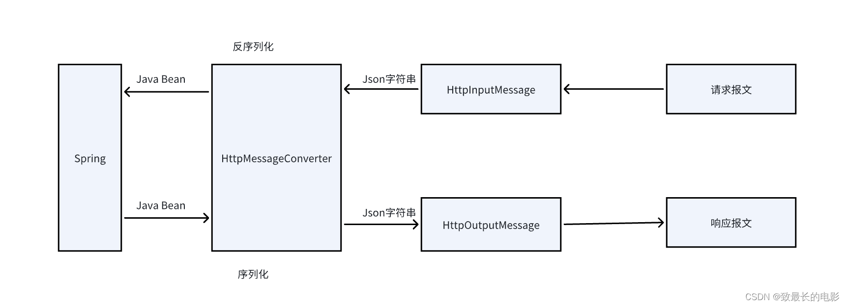 【SpringBoot】序列化和反序列化介绍