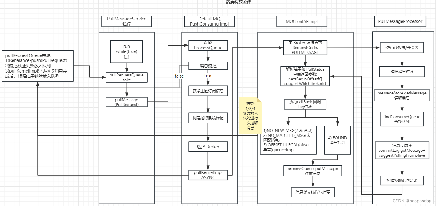 消息拉取流程