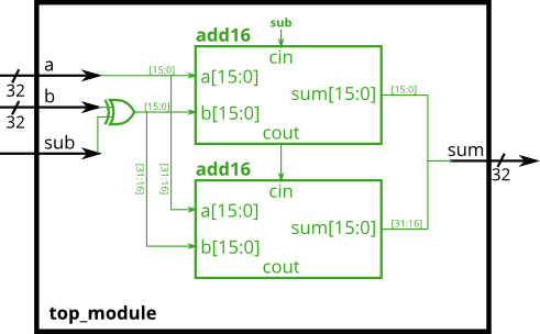 HDLBits自学笔记3:Verilog language.Modules Hierarchy