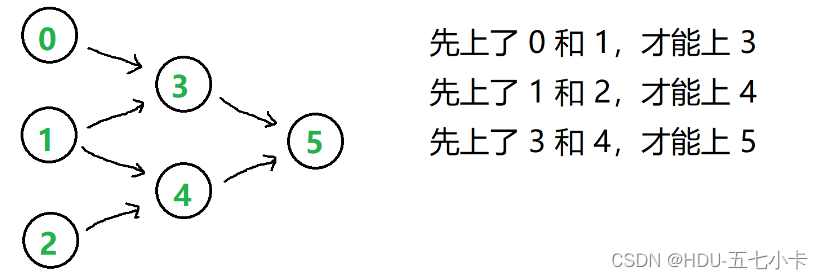 LeetCode HOT 100 —— 207 .课程表