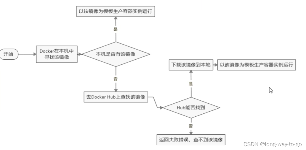 工作流程