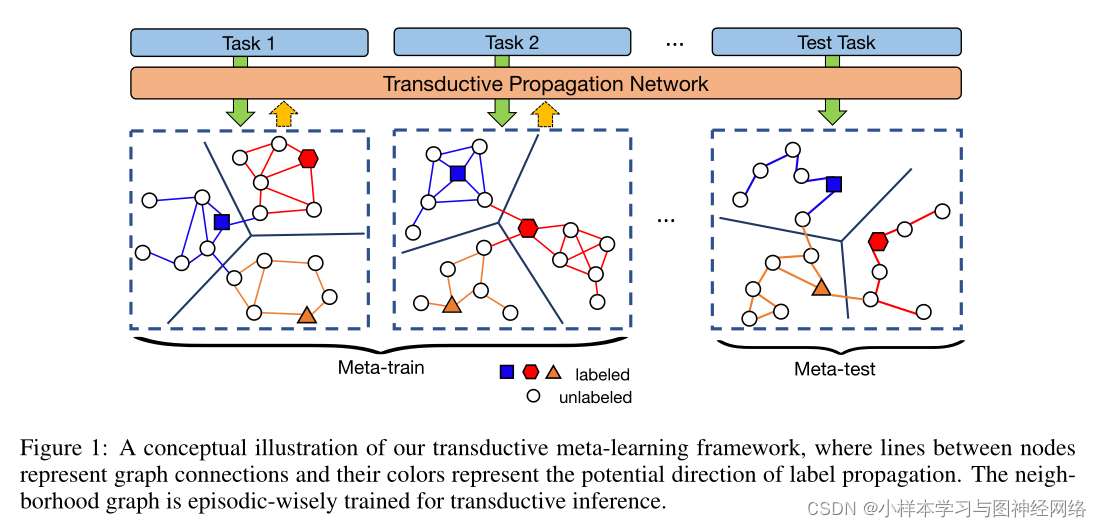 Propagate Learning Learning to Propagate Labels:Transductive Propagation Network for Few ...