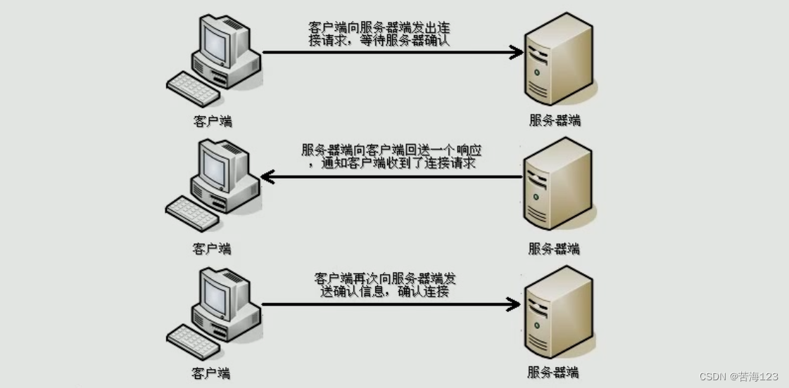 java中io流、属性集Properties、缓冲流、转换流、序列化和反序列化、打印流、网络编程（TCP通信程序、文件复制案例、文件上传案例、B/S服务案例）