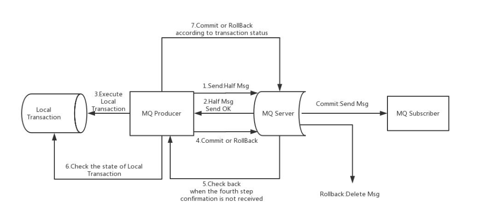(C:\Users\java1234\Desktop\RocketMQ\课件\RocketMQ分布式消息队列课件.assets\image-20210829172408953.png)]