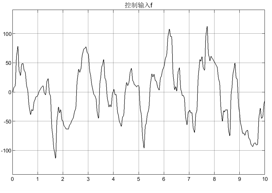 基于模型预测控制(MPC)的悬架系统仿真分析