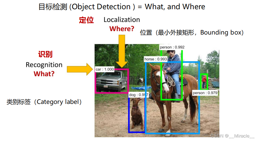 交通标志识别_lisa数据集-CSDN博客