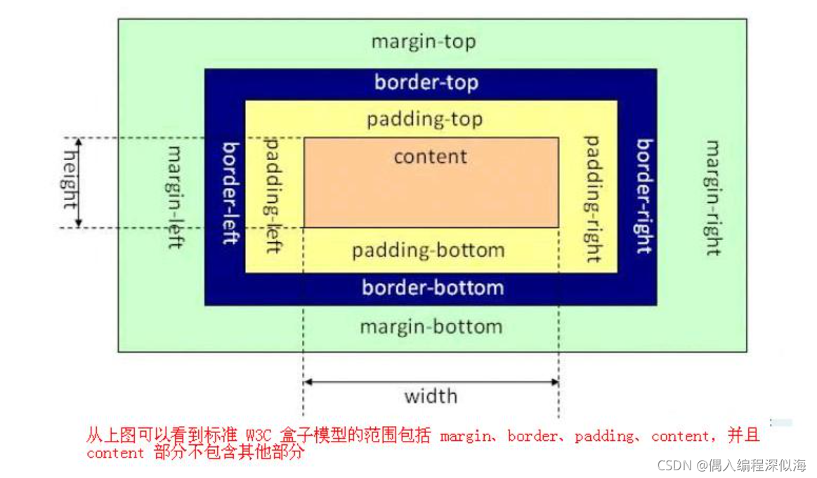 盒子模型