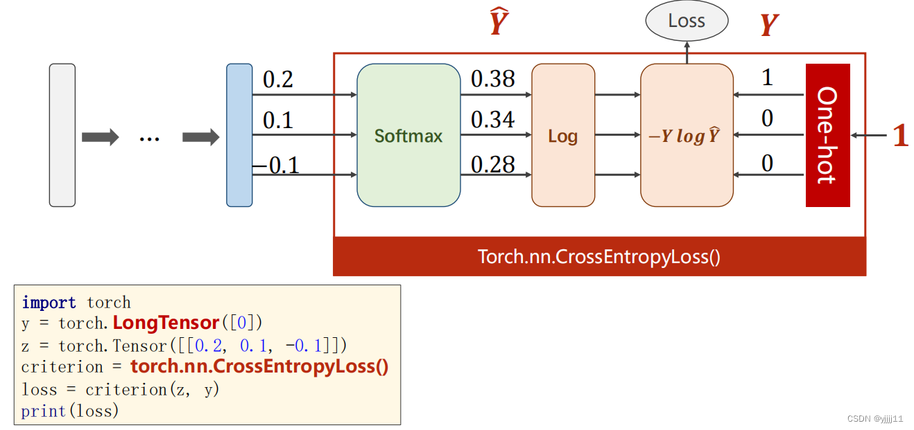 4 加载数据集和多分类问题