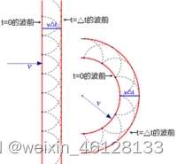 惠更斯-菲涅尔原理