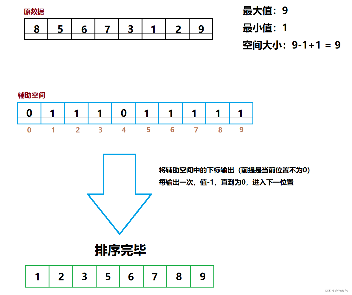 计数排序