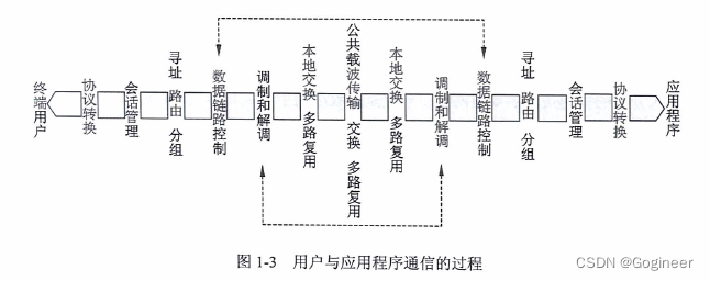 就是网络的分层体系结构