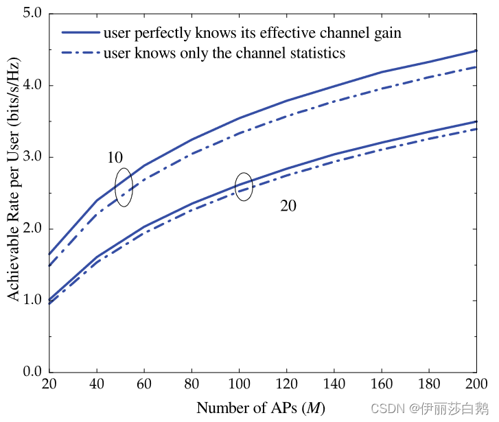 论文阅读--Cell-free massive MIMO versus small cells