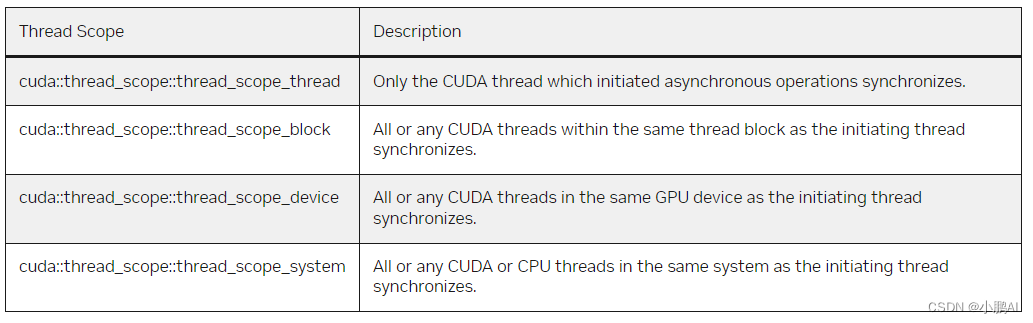 《CUDA C++ Programming Guide》第二章 CUDA 编程模型概述