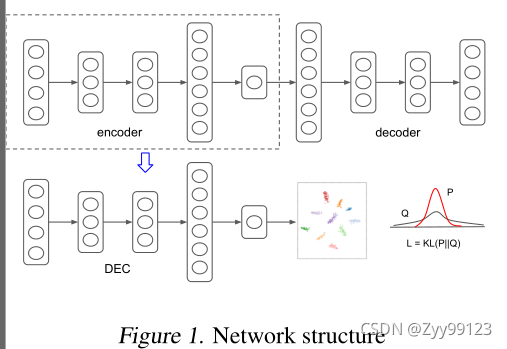论文笔记-DEC (Deep Embedded Clustering)_deep embedding clustering-CSDN博客