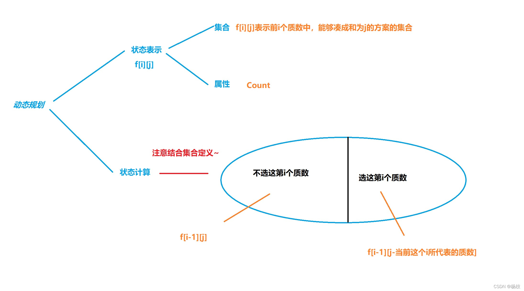 DP分析