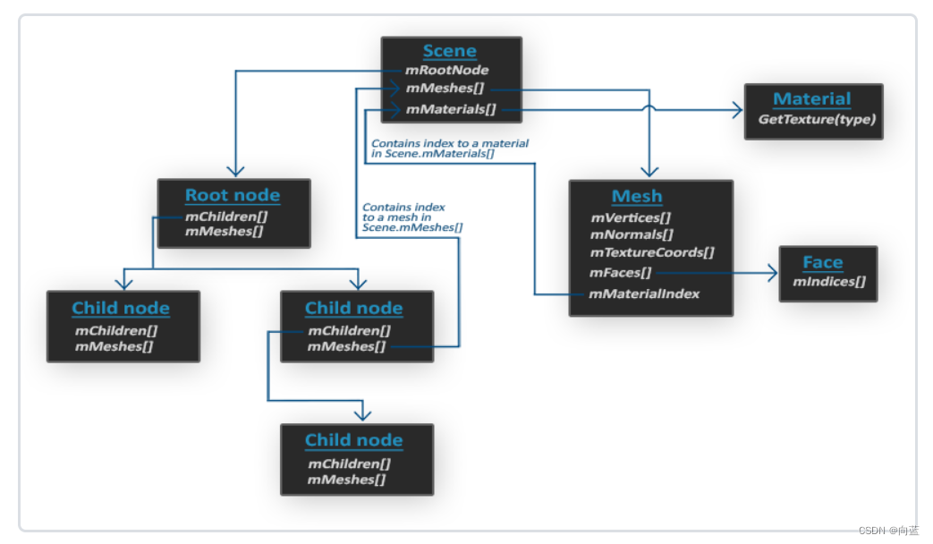 【FCL学习第二讲】使用Assimp库导入外部模型碰撞检测_fcl Addsubmodel-CSDN博客