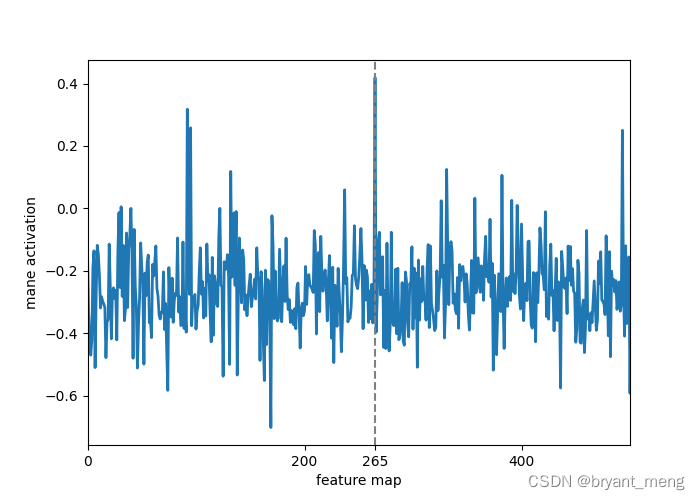 【Pytorch】Visualization of Feature Maps（1）