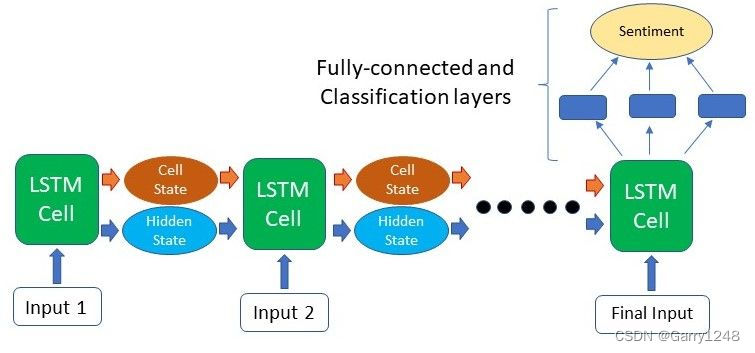 使用Pytorch从零开始构建LSTM