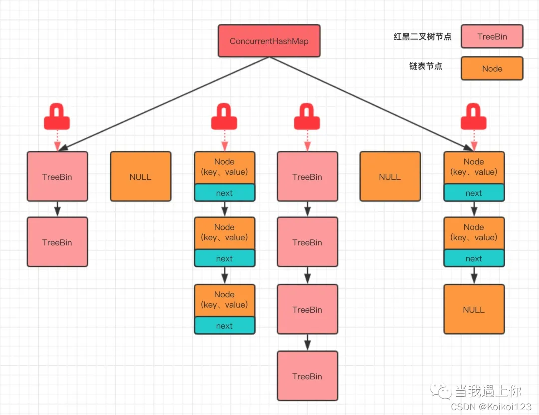 java并发编程ConcurrentHashMap(1.7分段锁和1.8CAS+同步锁)扩容机制补充_concurrenthashmap1.7 ...