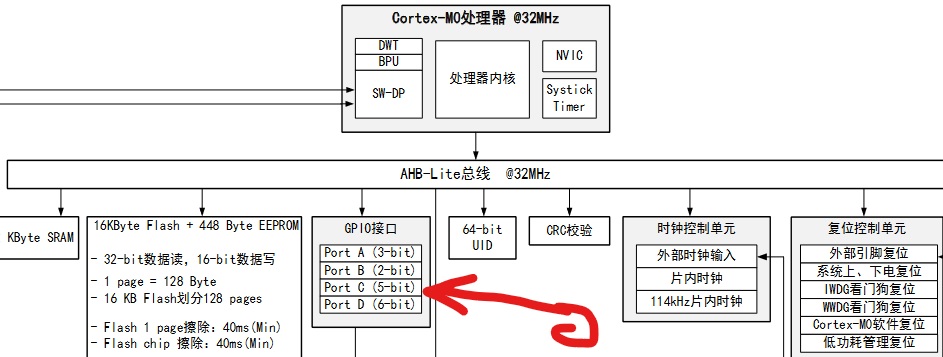 C++ 特性简化STM32 风格固件库的GPIO 操作，使用HK32F030M