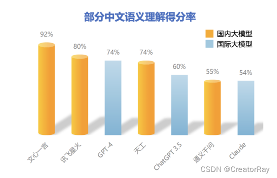 绝对领跑！清华最新报告评估，文心大模型3.5稳坐国内第一