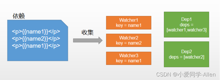 vue基础知识十二：双向数据绑定是什么