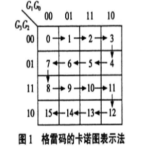 8位格雷码对照表图片