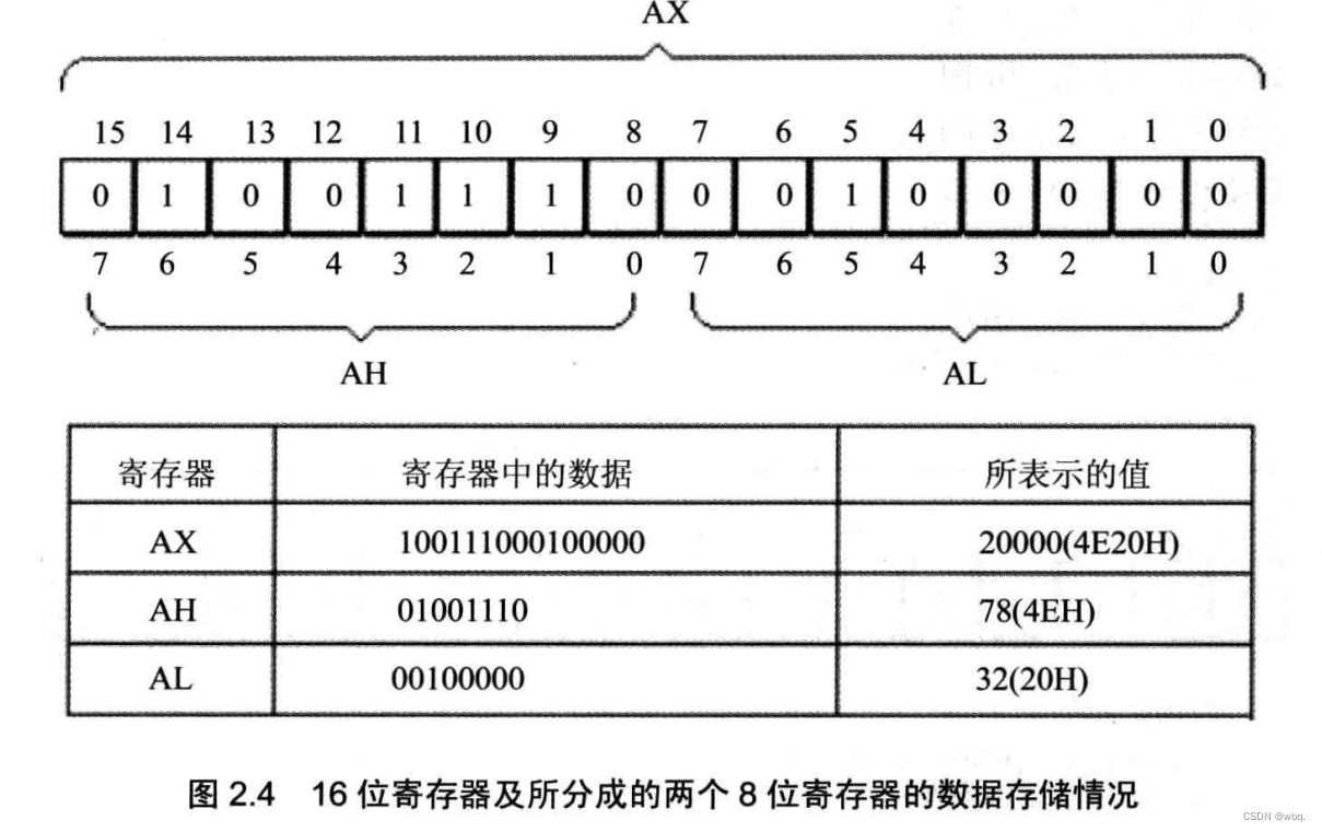 汇编语言第二章（寄存器）