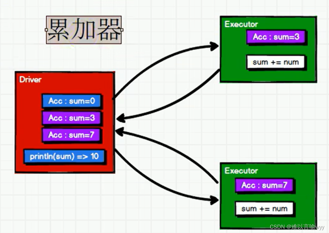 spark累加器和广播变量