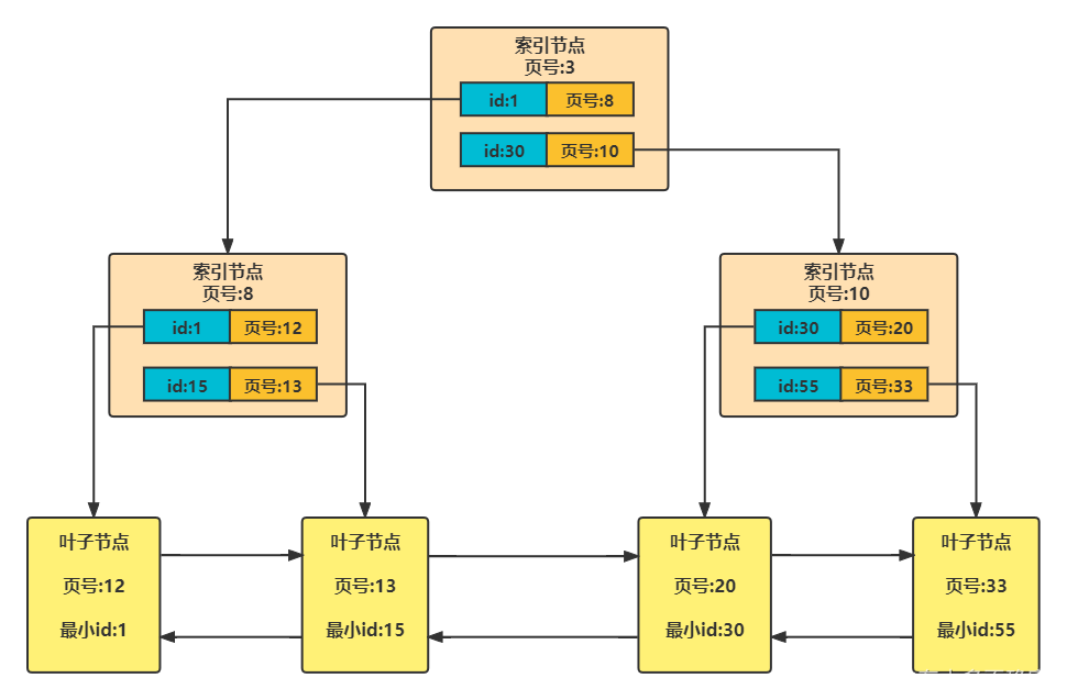 MySQL进阶之路（十六）—— 透彻理解InnoDB中的B+树以及回表操作