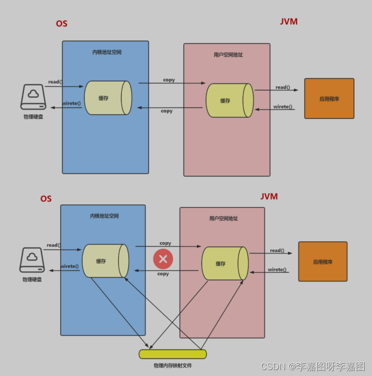 jvm 直接内存