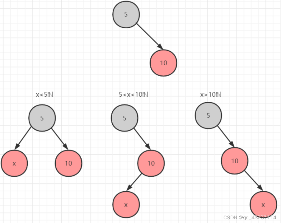 第二个节点作为root右子树情况