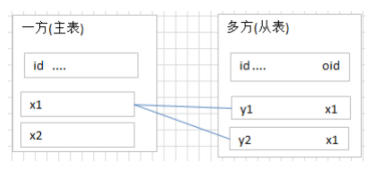 一对多关系(one-to-many)