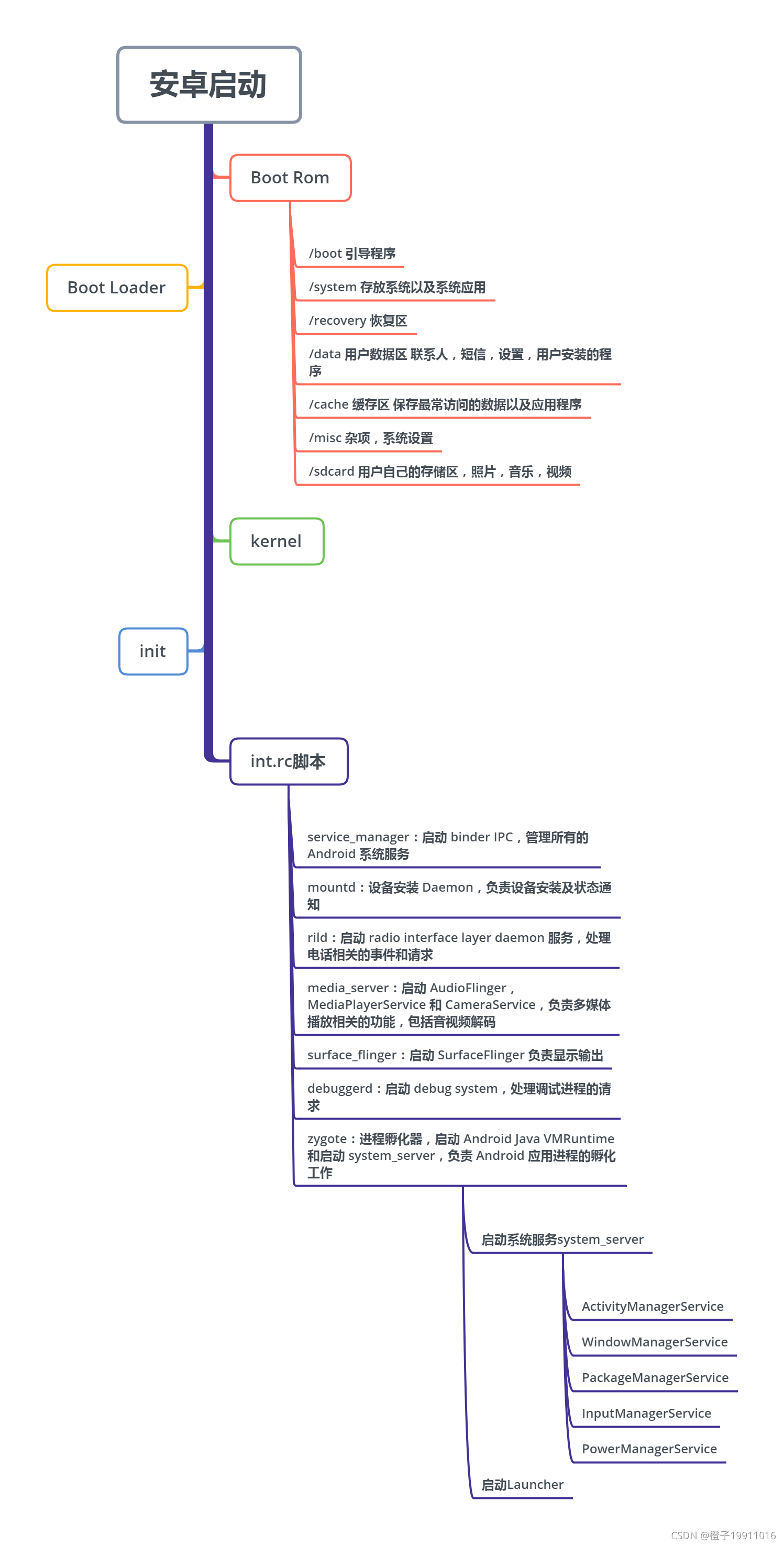 Android系统启动流程