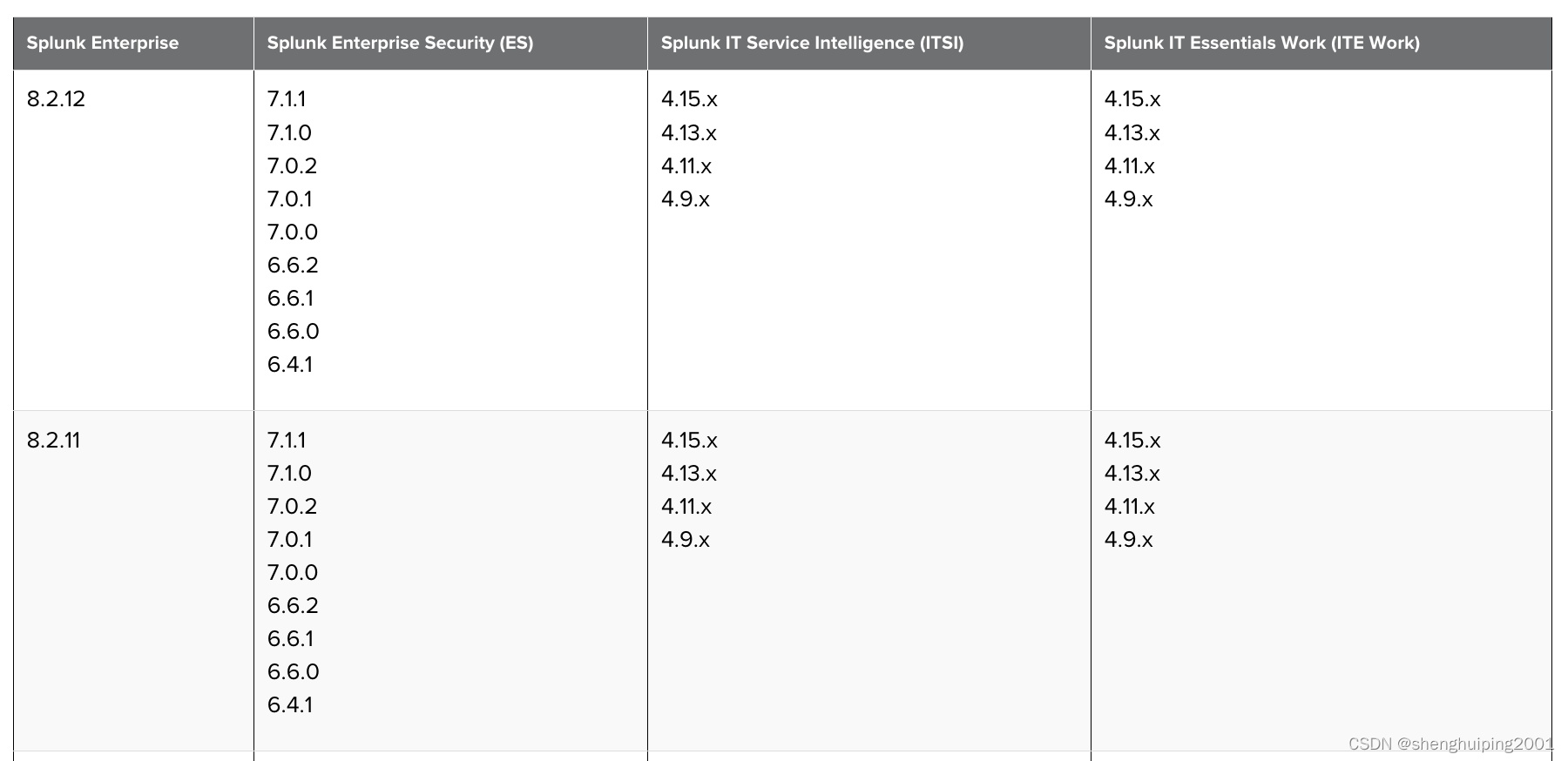 简单记录一下Splunk ES 升级