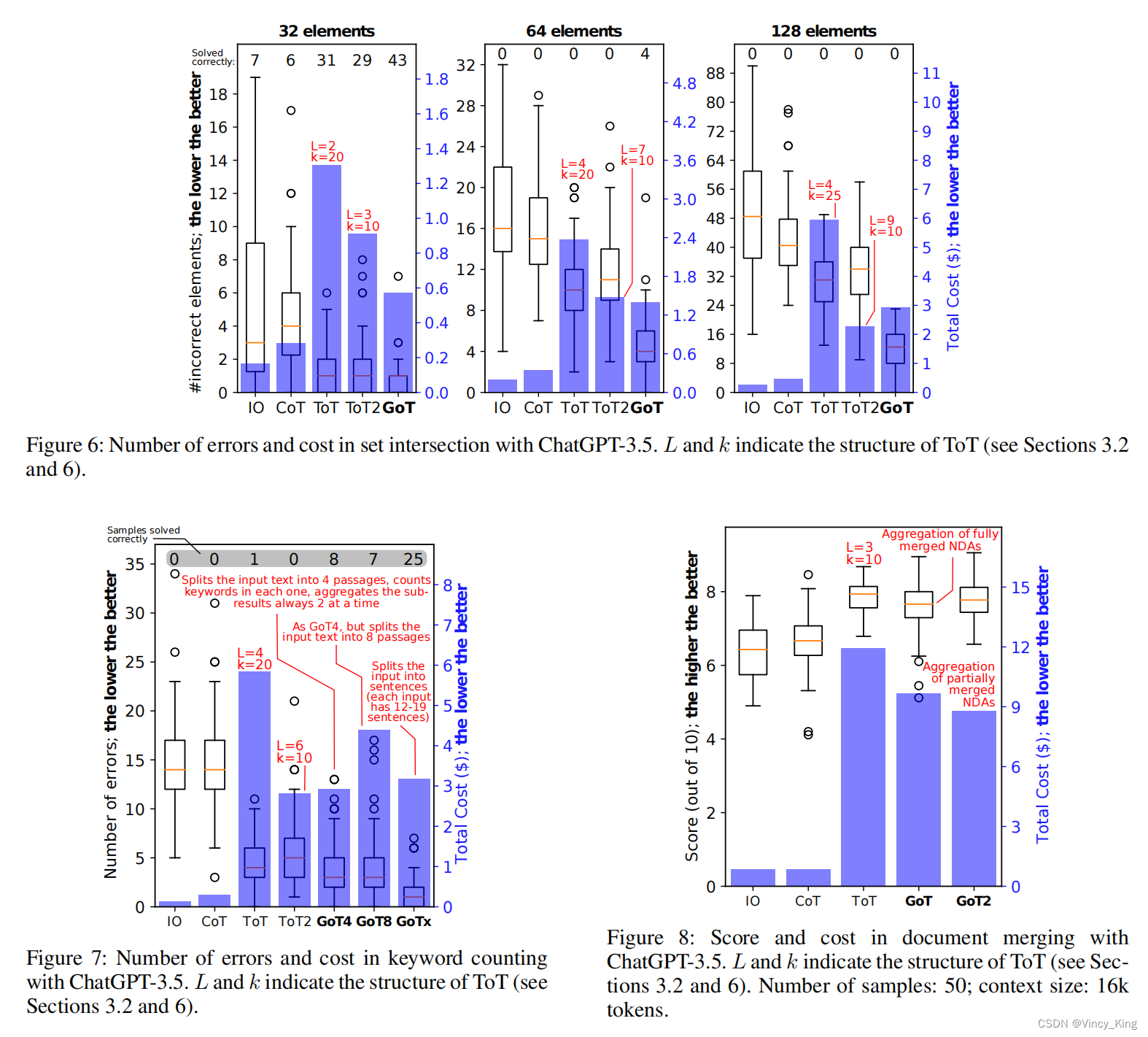 【阅读笔记】Graph of Thoughts: Solving Elaborate Problems with Large Language Models