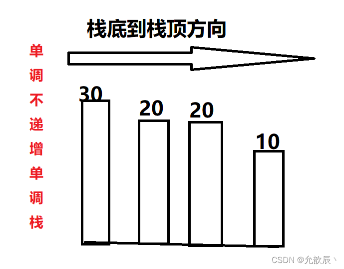 Java实现之单调栈