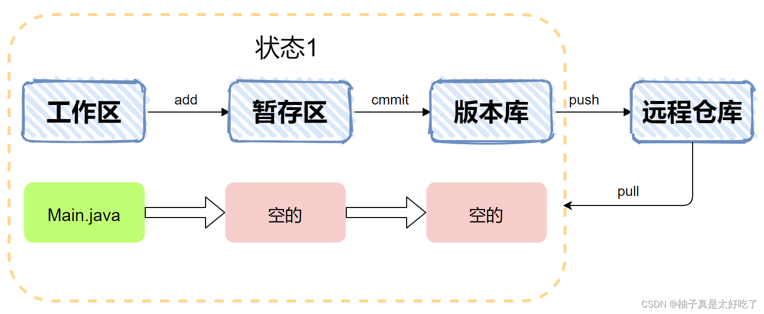 git三大分区介绍及git常用命令stash reset等_git的暂存区和git stash 