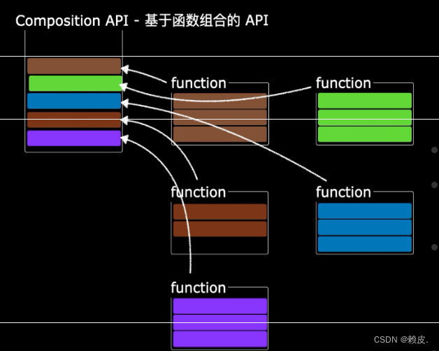 Composition API 的优势、新的组件（Fragment，Teleport，Suspense）【Vue3】