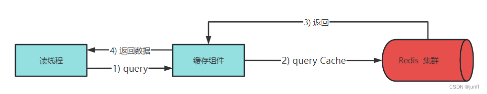 Write Behind Caching Pattern----读操作流程图