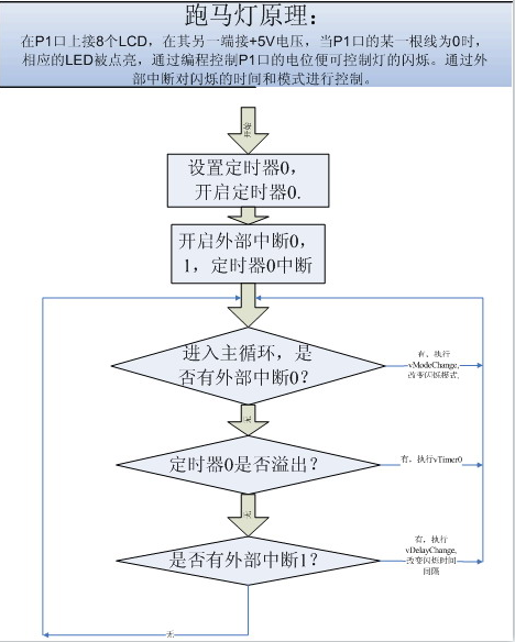 51单片机2个外部中断实现5中模式4种速度跑马灯效果