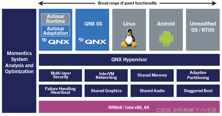 01-SA8155 QNX 虚拟机Hypervisor_qnx Hypervisor-CSDN博客