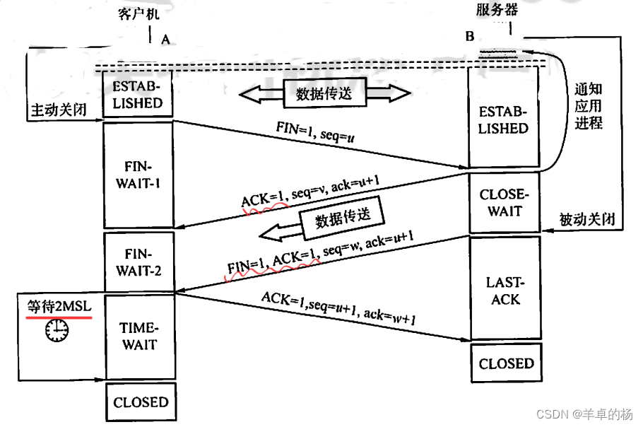 计算机网络传输层（期末、考研）