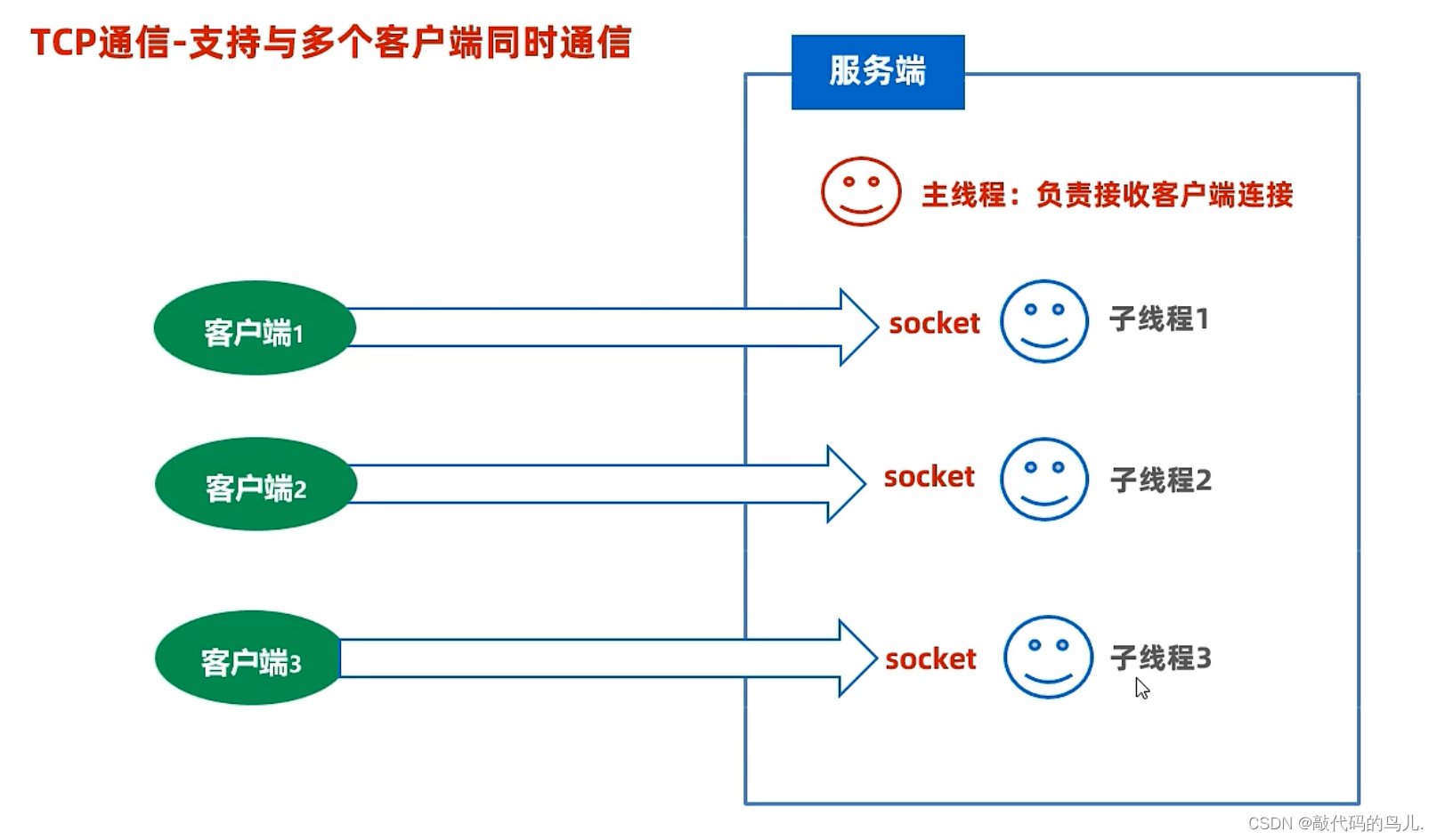 [进阶]网络通信：TCP通信-支持与多个客户端同时通信