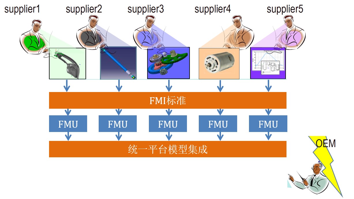 Modelica技术特点及优势_我爱刷碗的博客-CSDN博客