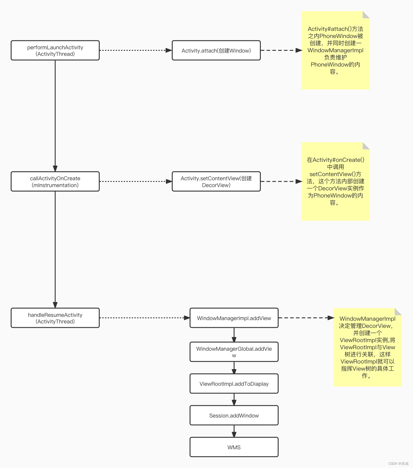 addView流程